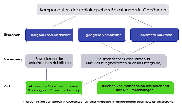 Komponenten der radiologischen Belastung in Gebäuden